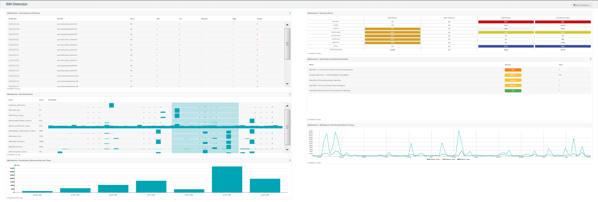 SSH Detection Dashboard screenshot