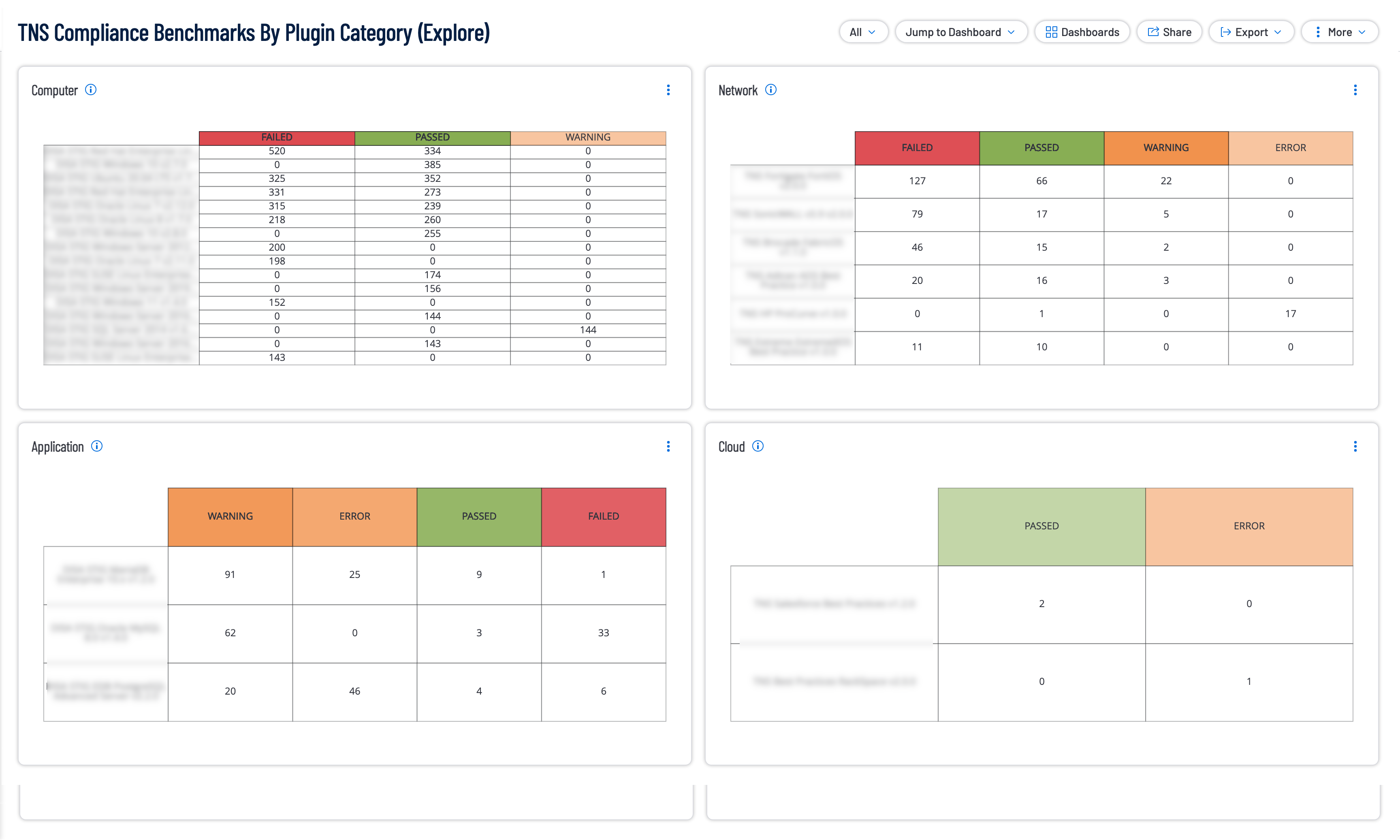 TNS Compliance Benchmarks By Plugin Category Image