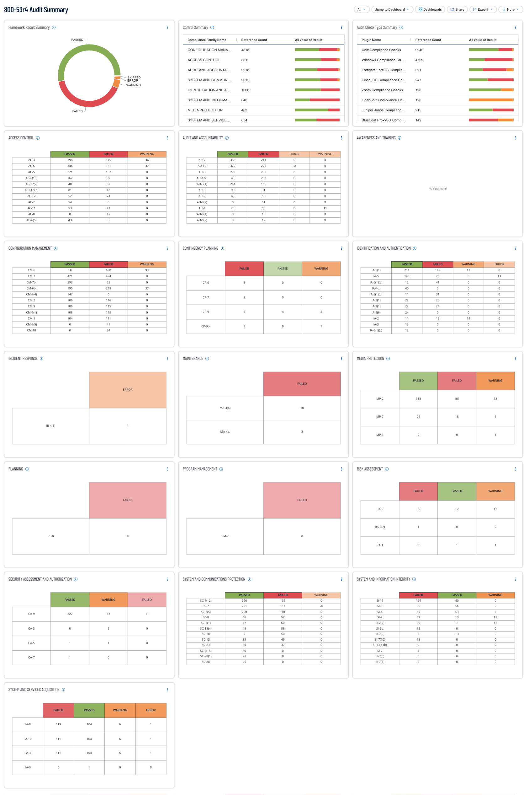 800-53r4 Audit Summary Dashboard