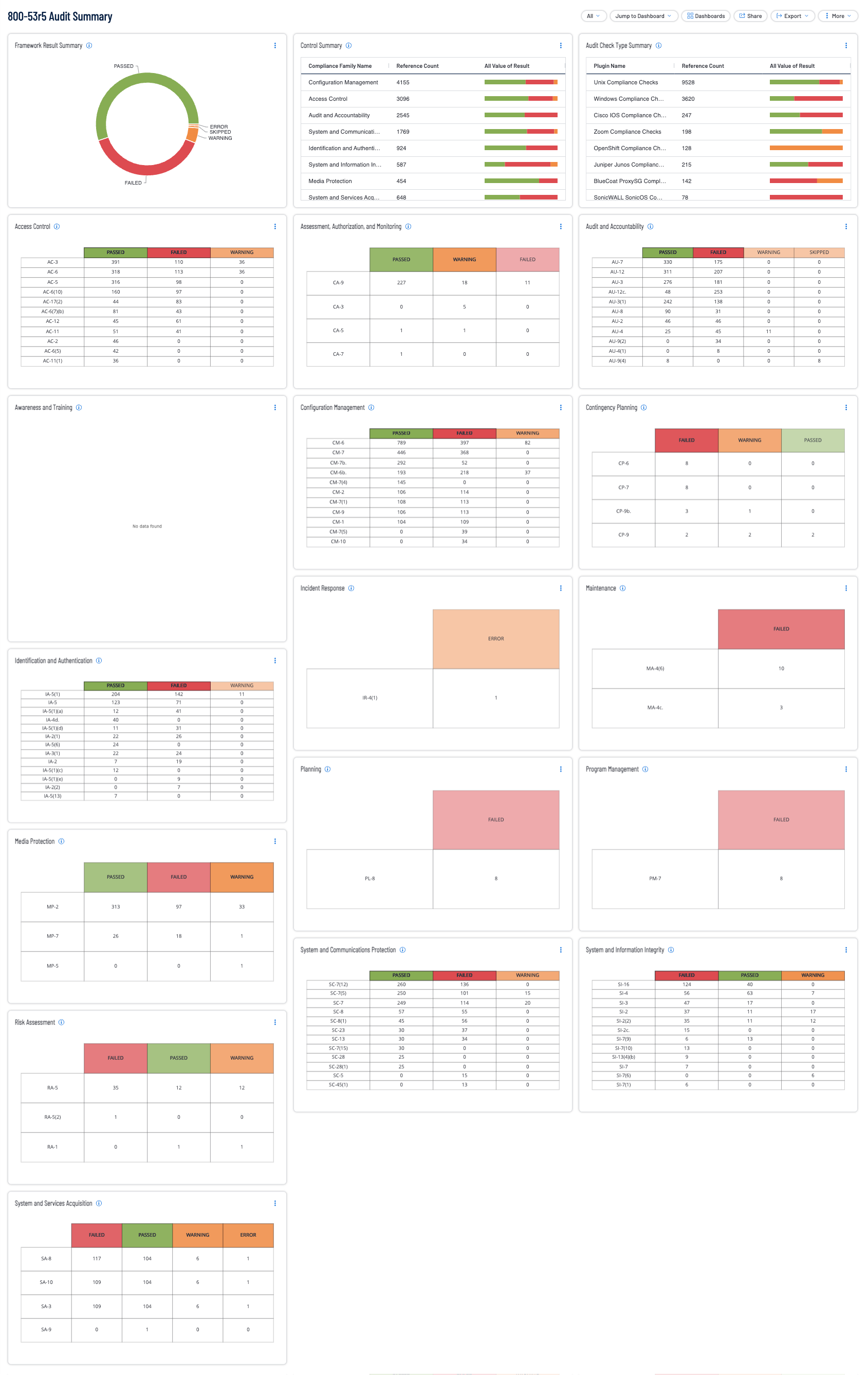 800-53r5 Audit Summary Dashboard