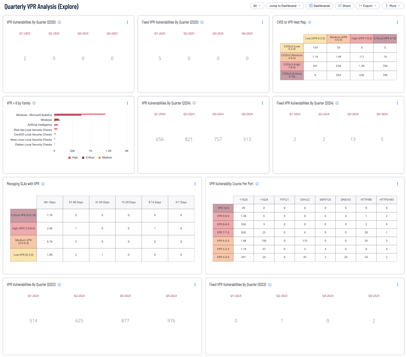VPR Quarterly dashboard image