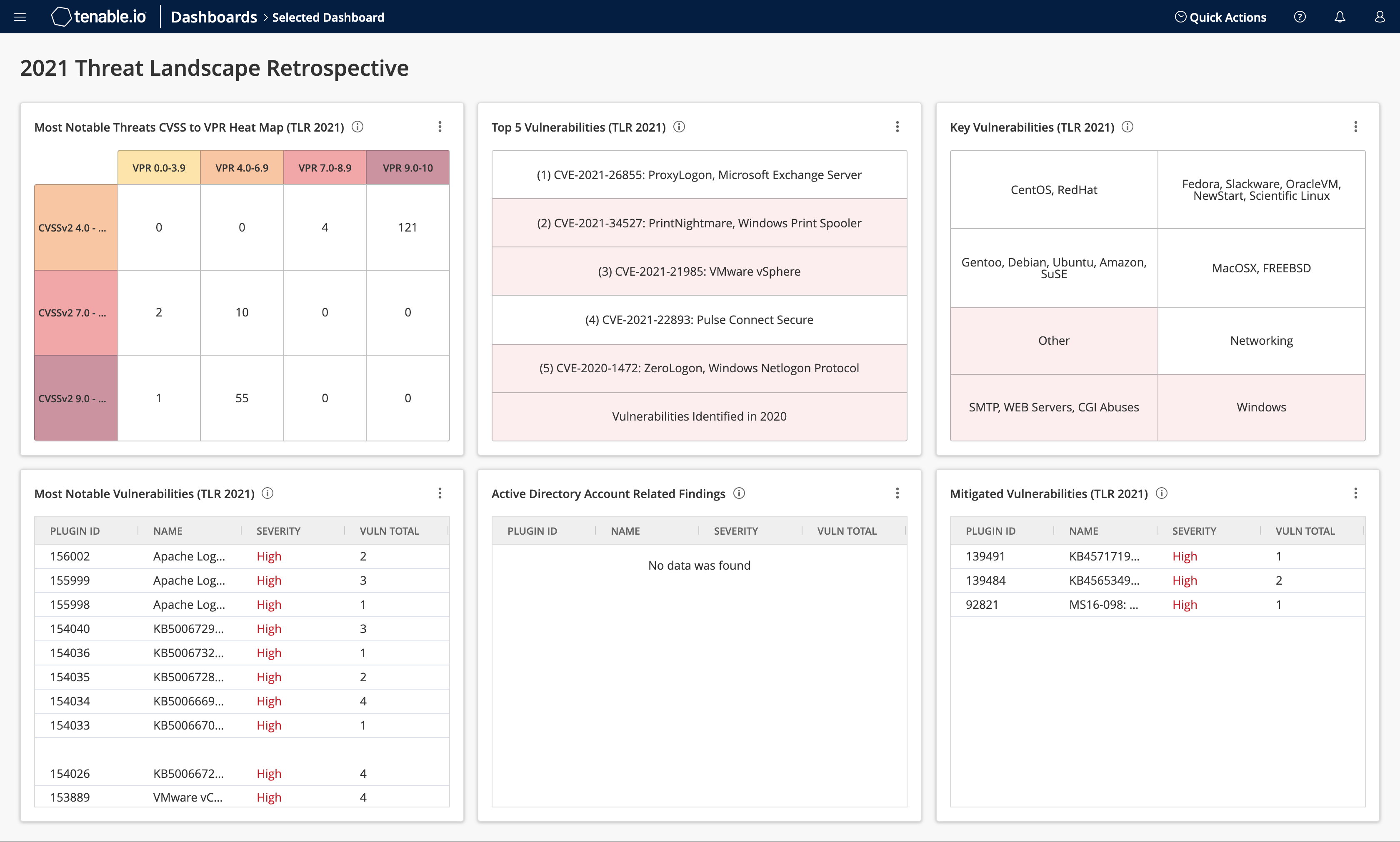 2021 Threat Landscape Retrospective - Tenable.io Dashboard  Tenable®