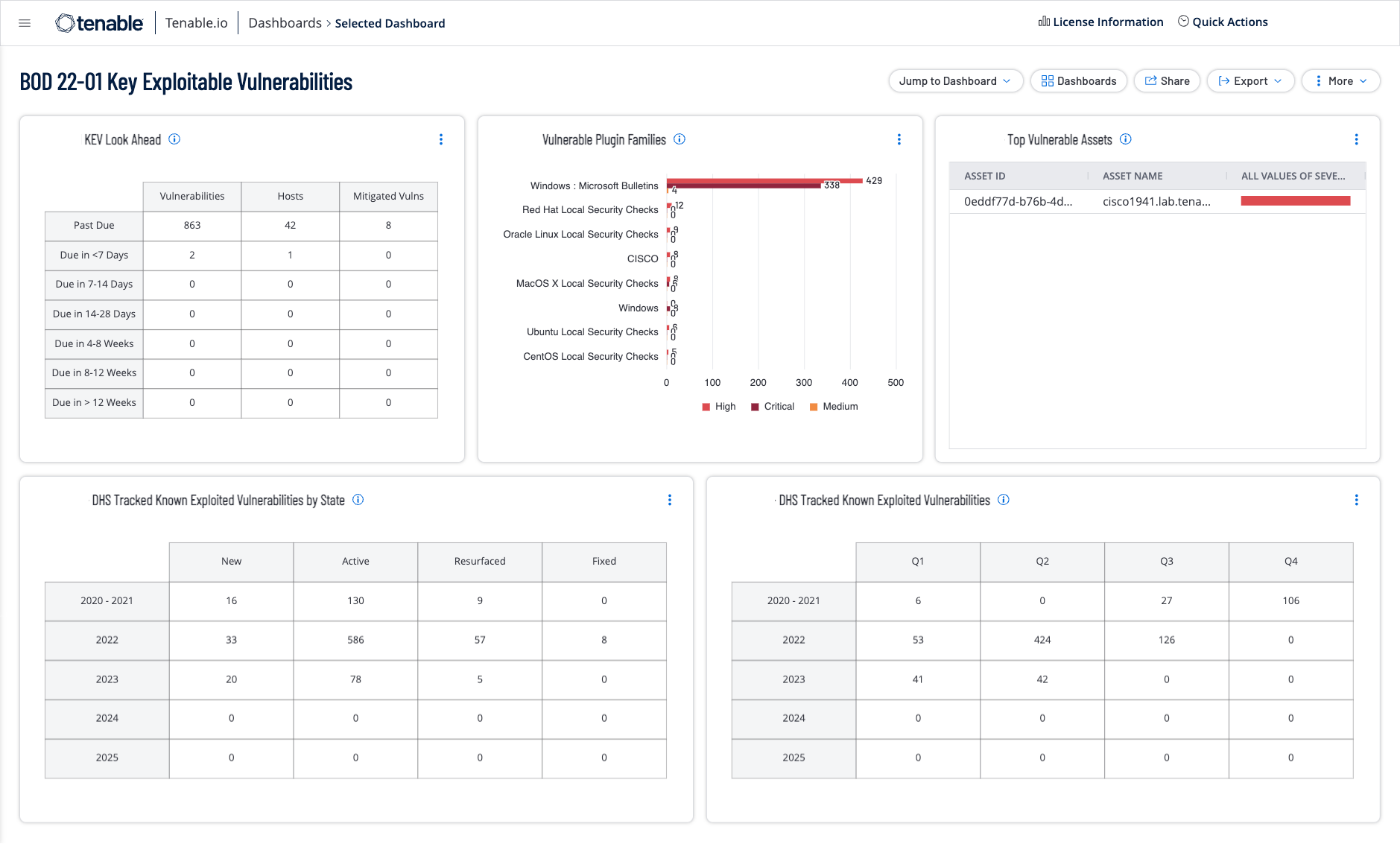 BOD 22-01 Dashboard Image