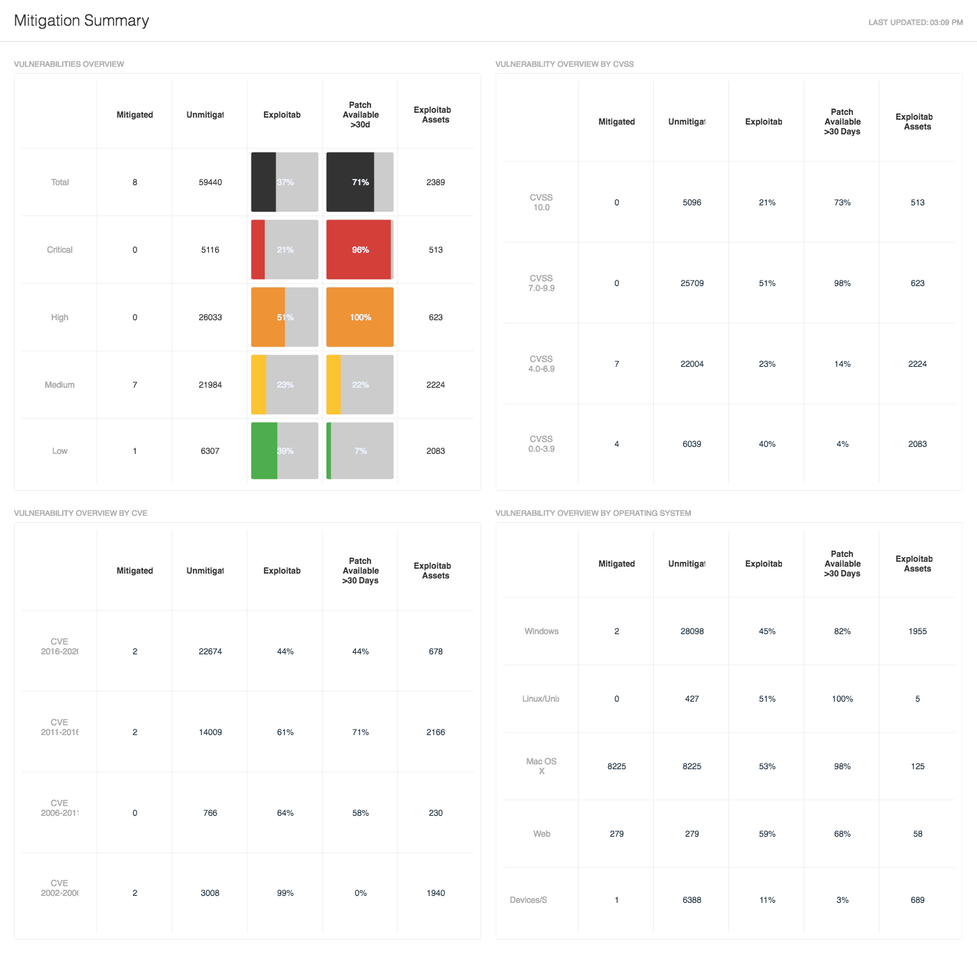 Mitigation Summary Dashboard