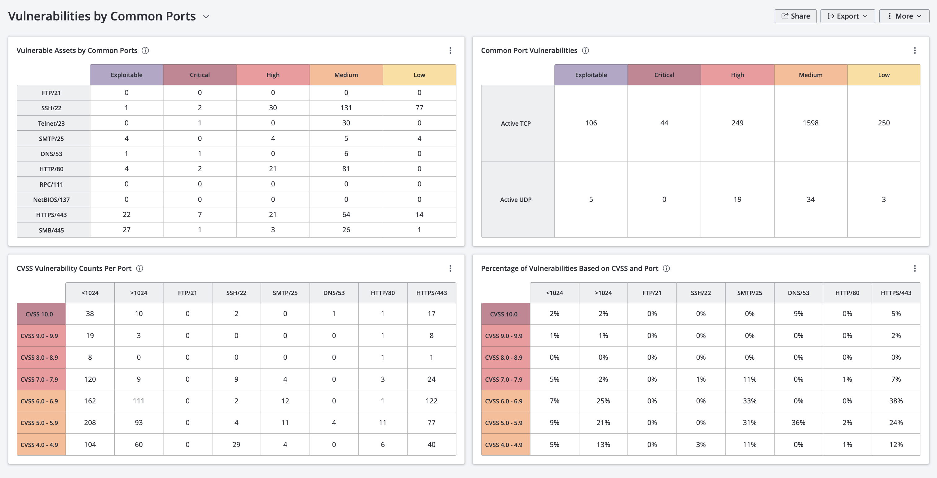 Vulnerabilities by Common Ports Dashboard