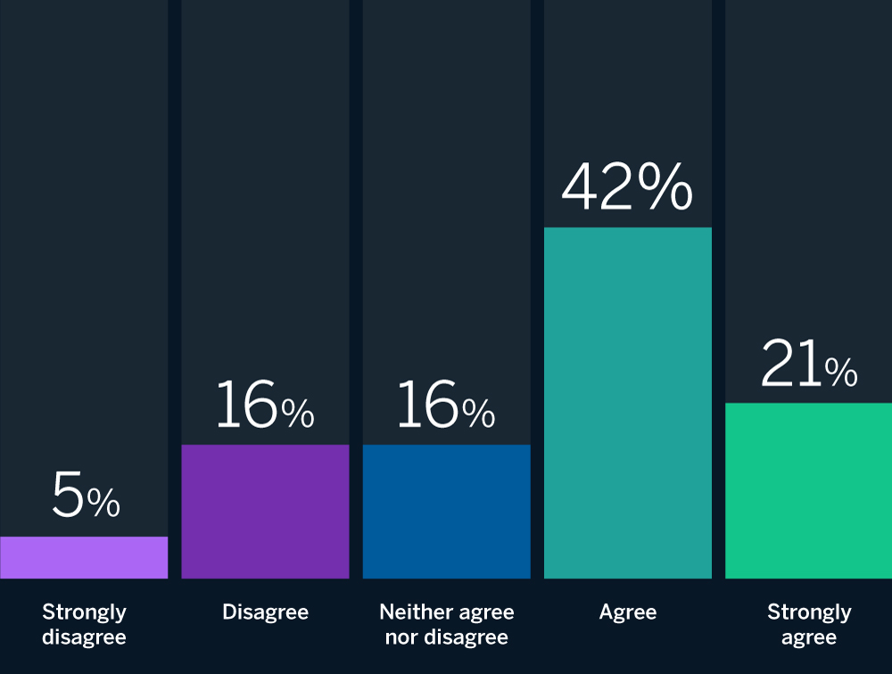 AI experts say generative AI trips responsible AI programs