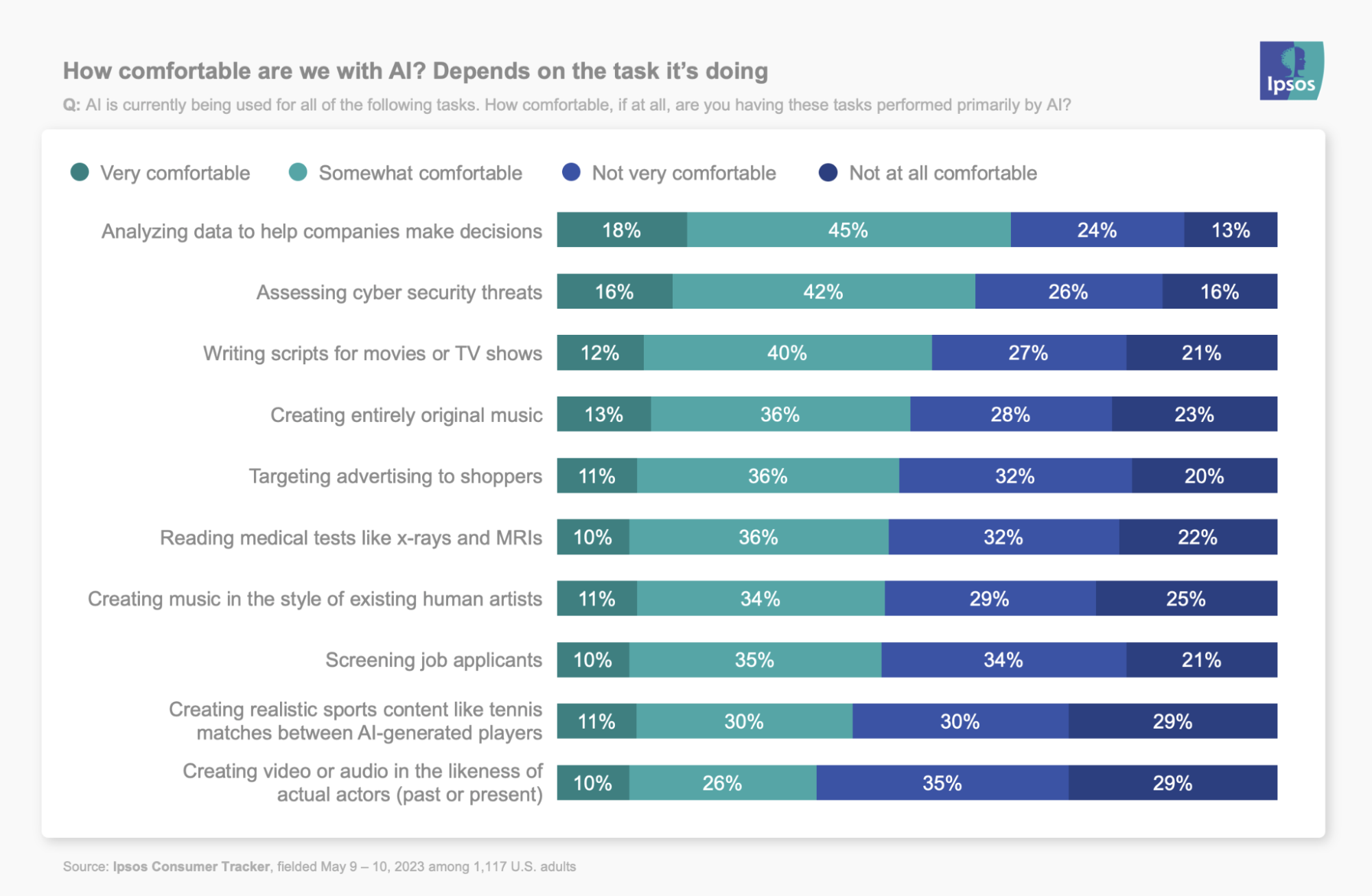 AI gives most in the U.S. the heebie jeebies