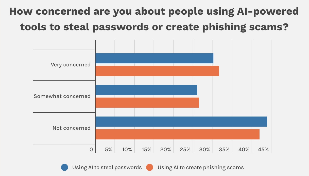 AI refined phishing requires heightened fraud awareness
