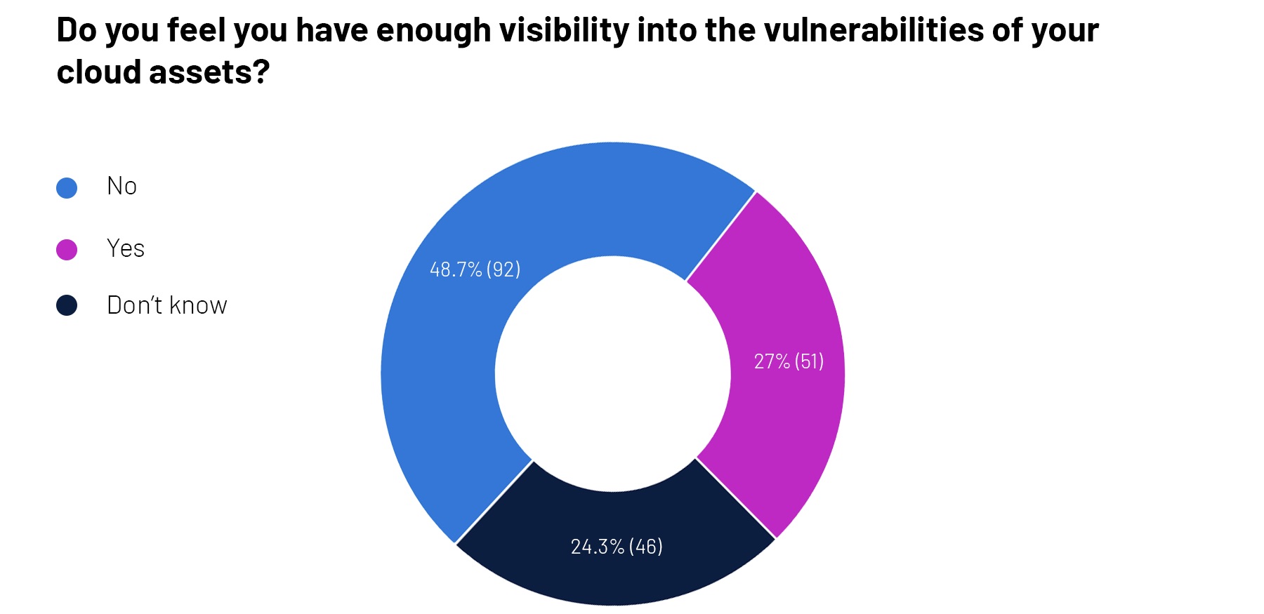 Poll: Visibility into cloud assets remains a challenge for many security teams