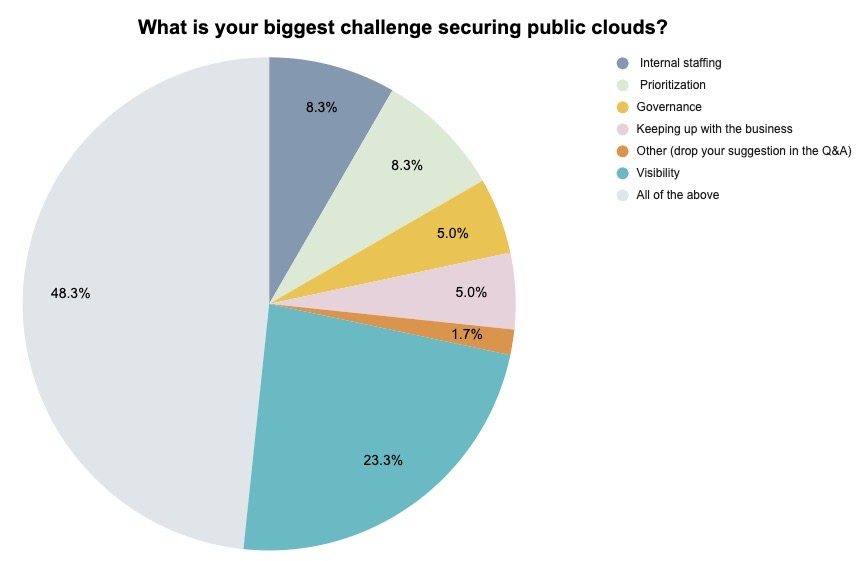 Biggest cloud security challenges poll