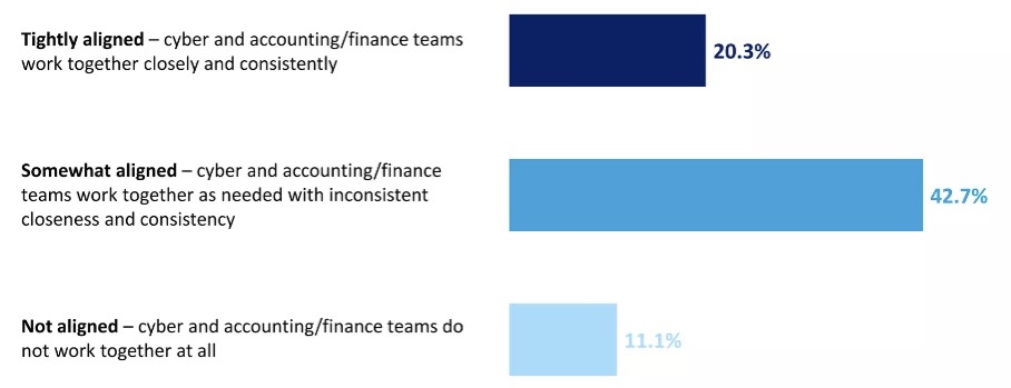 More collaboration needed between finance and cyber teams