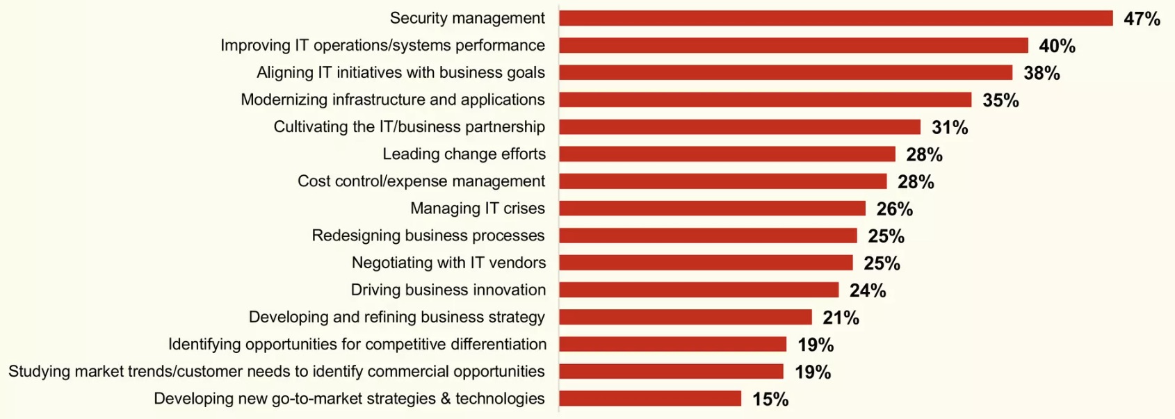 CIOs boost attention on cybersecurity