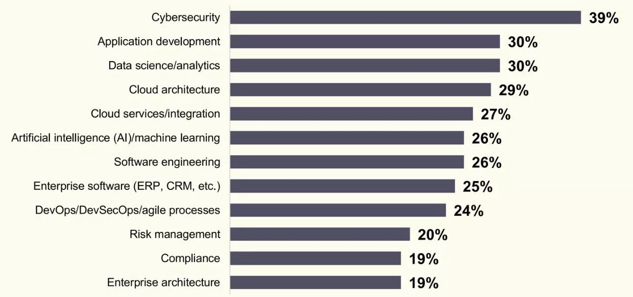 CIOs increase attention on cybersecurity