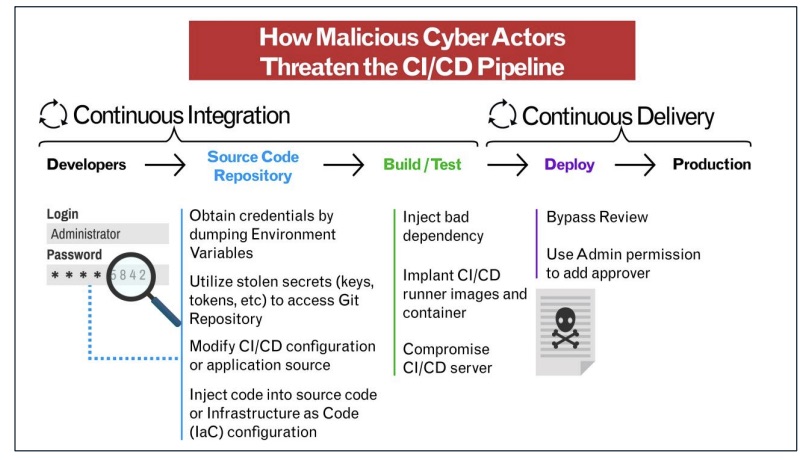 CISA と NSA が CI/CD 防御のガイダンスを発行