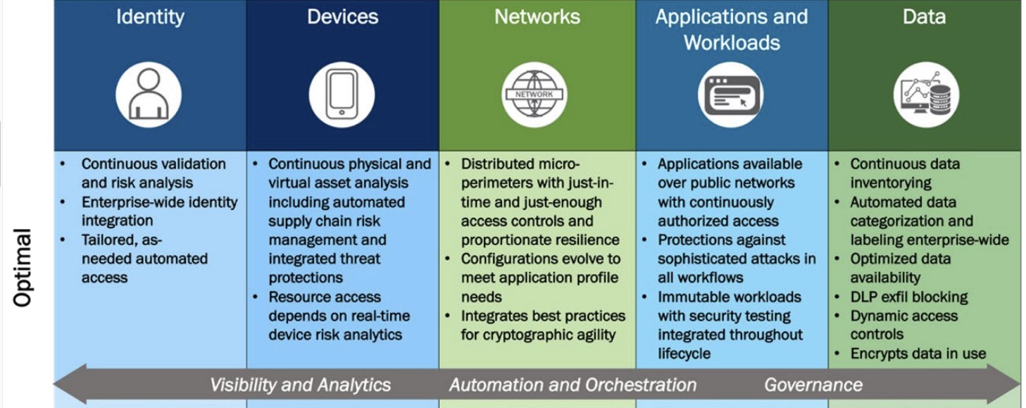 CISA updates zero trust maturity model