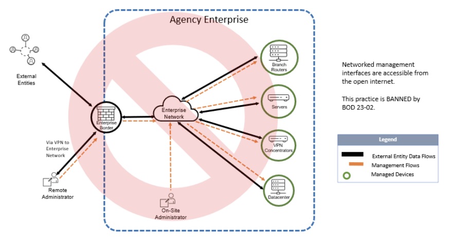 CISA zooms in on internet-accesible network management tools