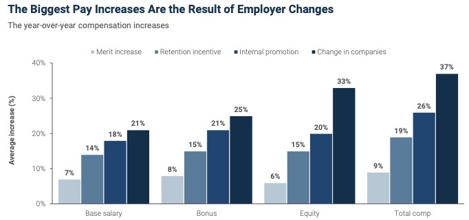 CISO compensation rises in 2022