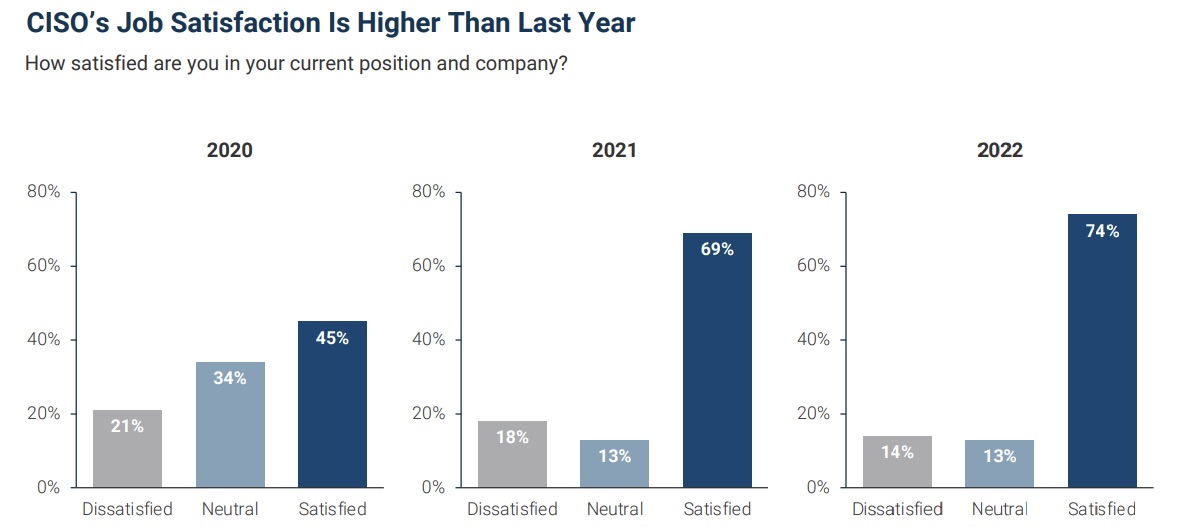 CISO job satisfaction hits 3-year high