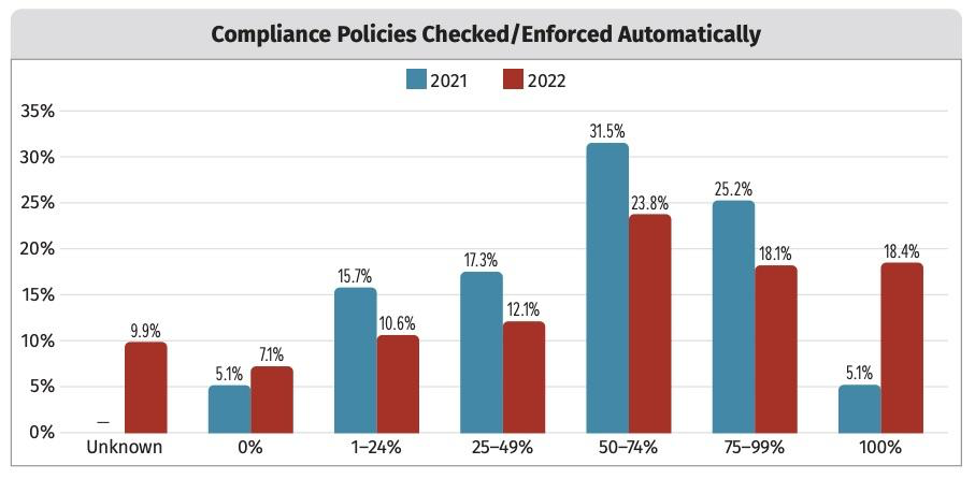 Encuesta SANS DevSecOps: cinco conclusiones clave de la seguridad en la nube