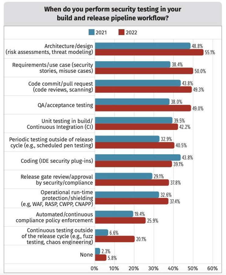 SANS DevSecOps survey - 5 cloud security takeaways