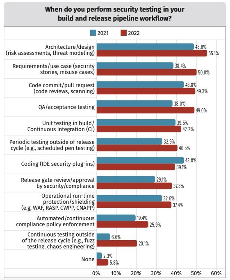 Pesquisa de DevSecOps SANS 2022: 5 pontos principais sobre segurança na nuvem