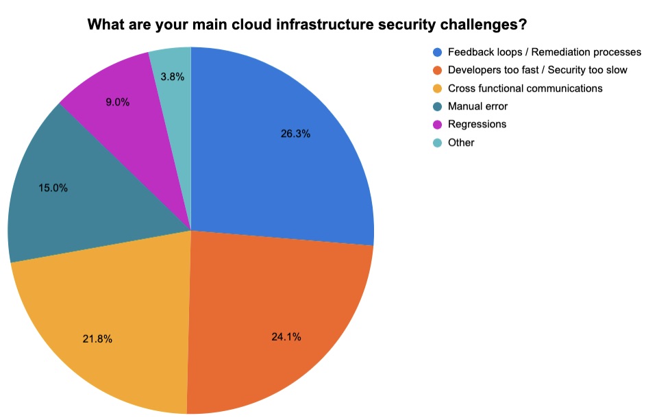Cloud infrastructure security poll