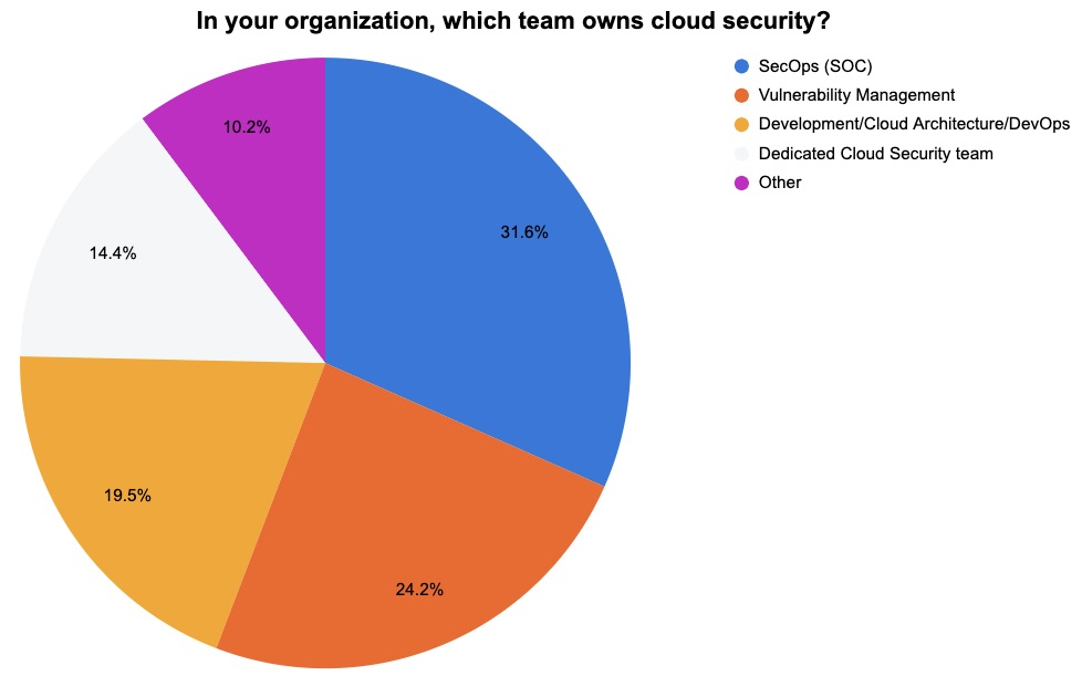 Cloud security Tenable poll