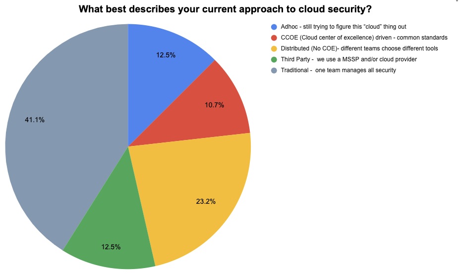 Current approaches to cloud security