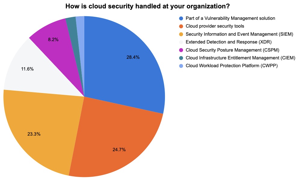 Cloud security responsibility poll