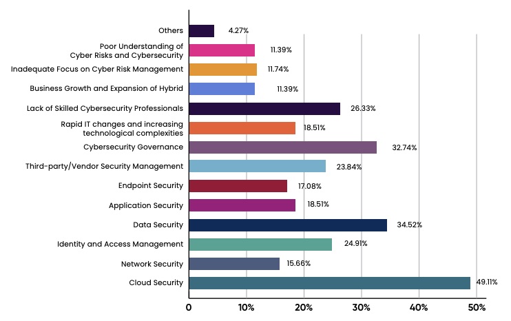 Cloud security tops CISOs’ concerns2