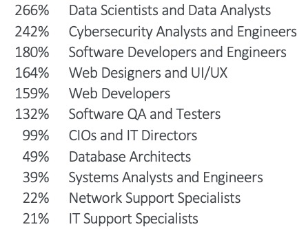 CompTIA says cybersecurity analysts and engineers in high demand