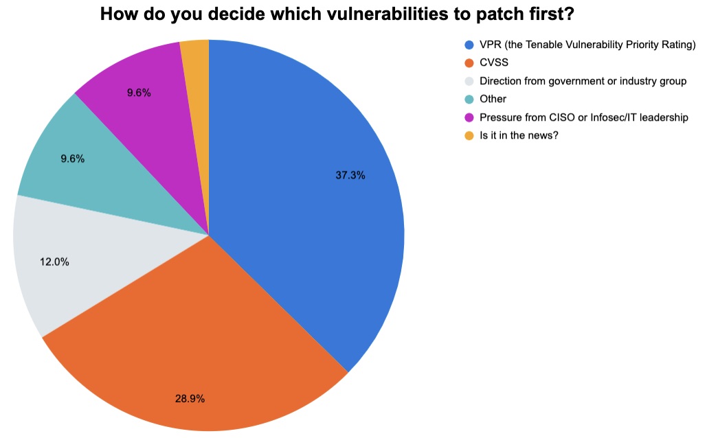 Criteria for patching vulnerabilities from Tenable poll