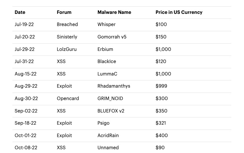 Popularity of infostealer malware grows in 2022