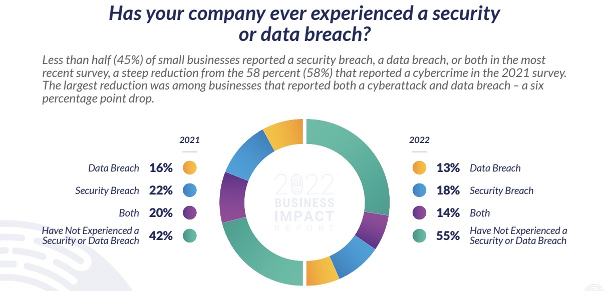 Small businesses boost cybersecurity spending, breaches drop