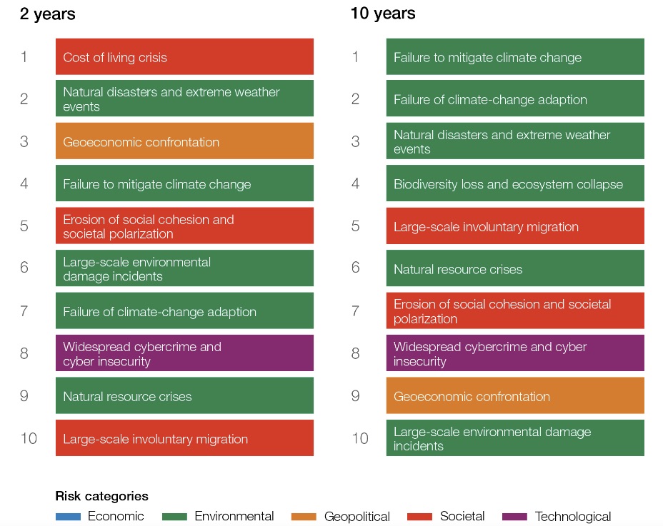 Cyber risks among the most severe globally