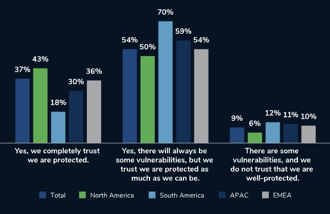 Cyber teams are overconfident