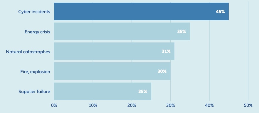 Cyber tops ranking of business risks – again