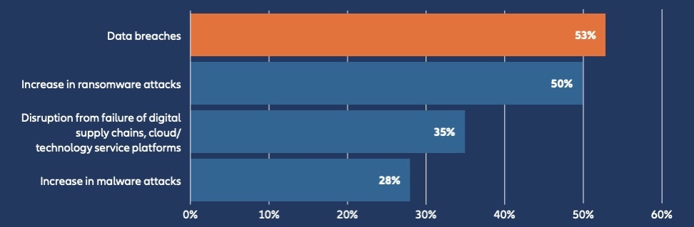 Cyber tops ranking of business risks – again2