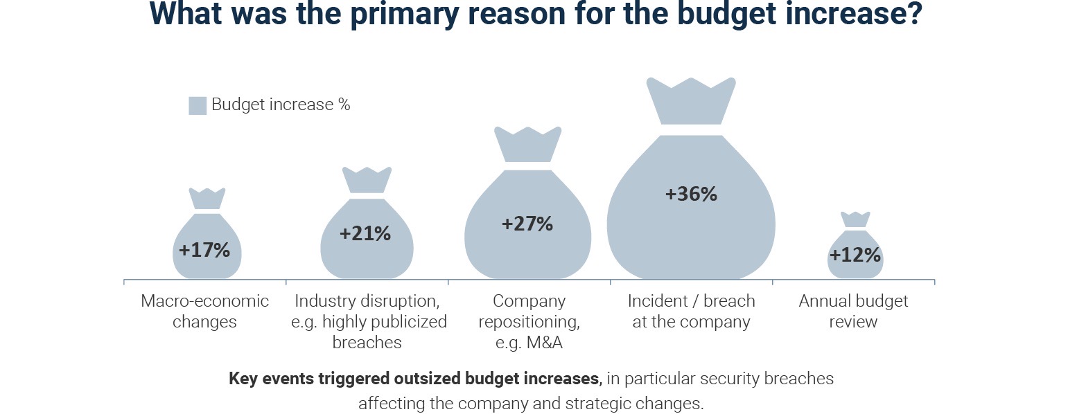 Reasons for cybersecurity budget increase in 2022