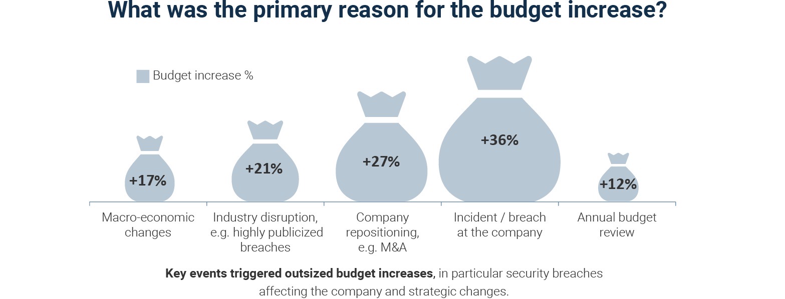 2022 年にサイバーセキュリティ予算が増加した理由