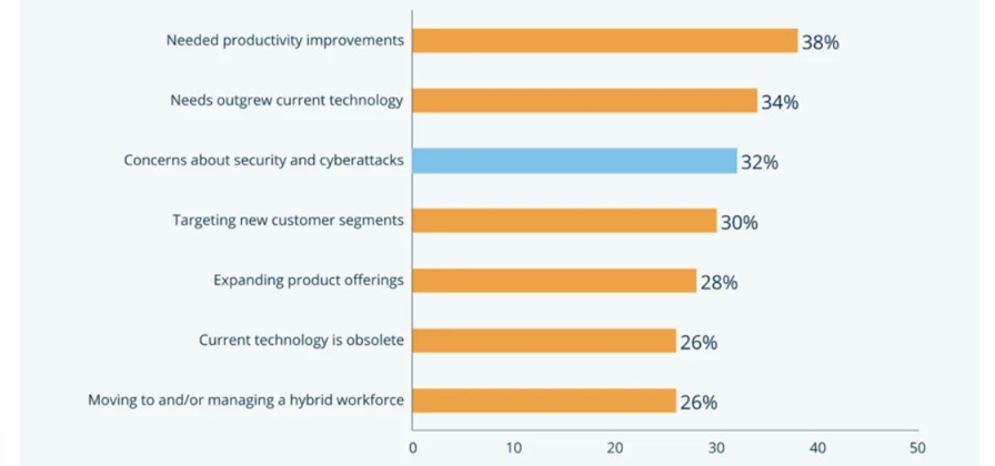 Cybersecurity drives SMB software purchases