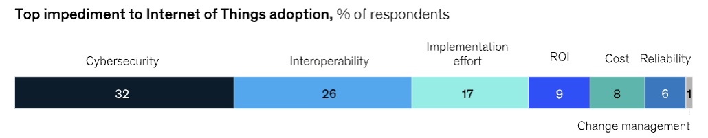 Cybersecurity flaws hinder IoT adoption says McKinsey