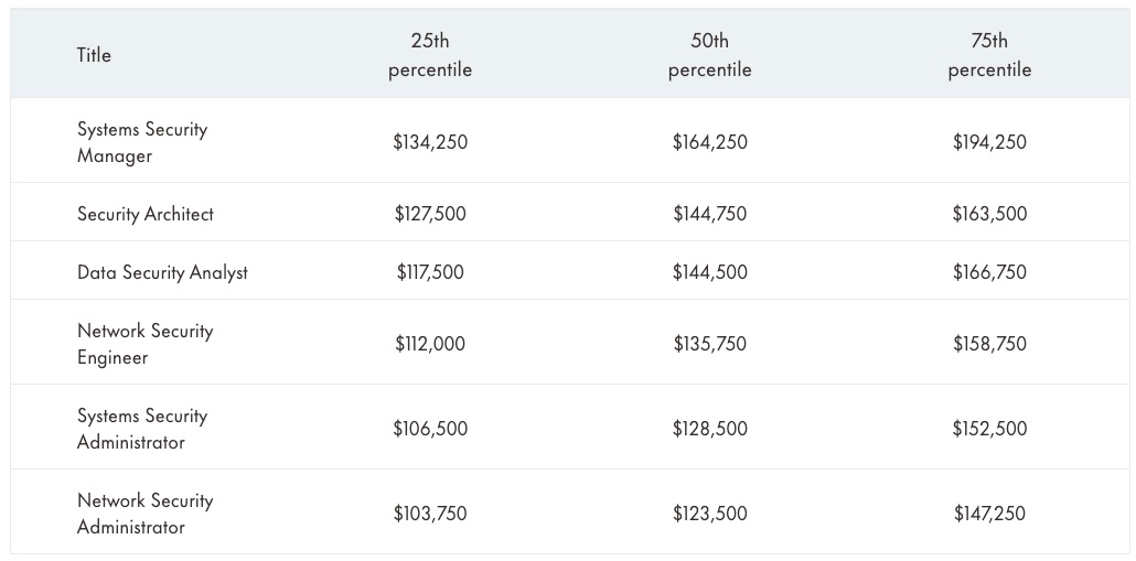 Cybersecurity salaries go up in 2022