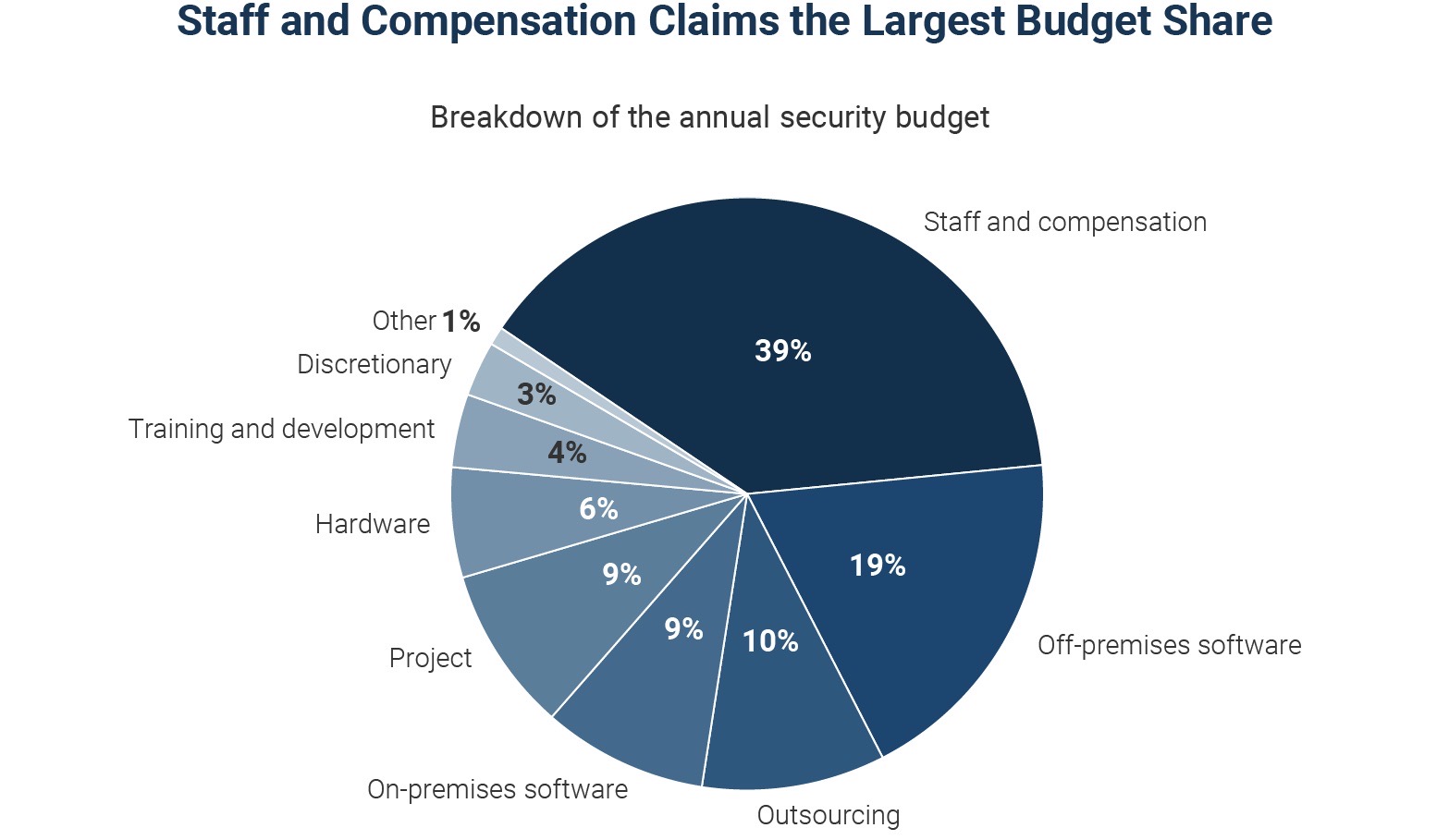 Cybersecurity budgets rise, but hiring remains a challenge