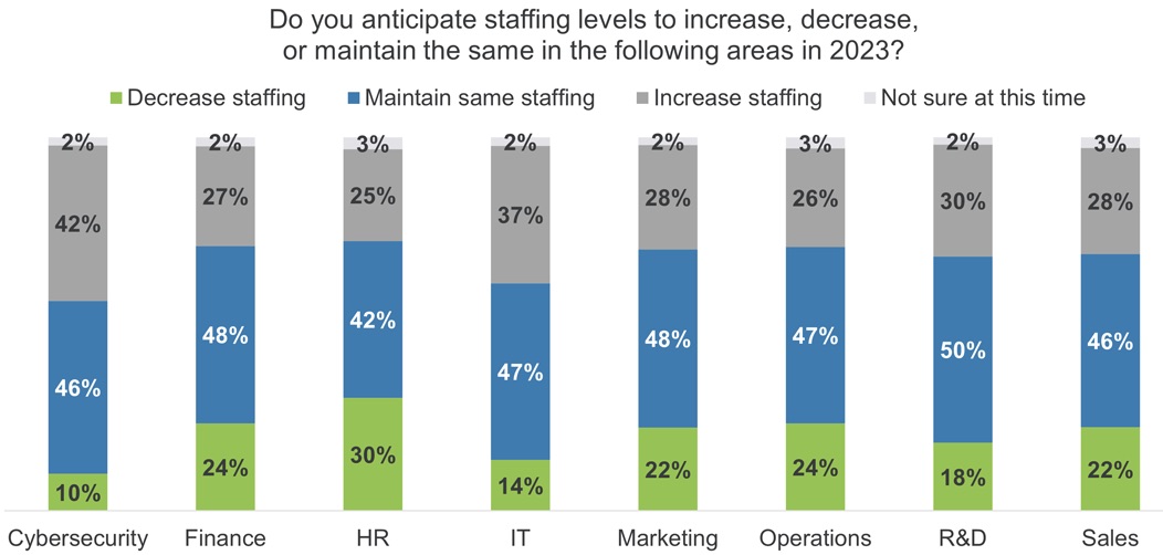 Cybersecurity teams to be the least impacted by job cuts