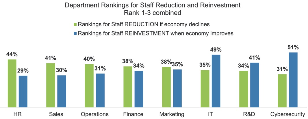 Cybersecurity teams to be the least impacted by layoffs