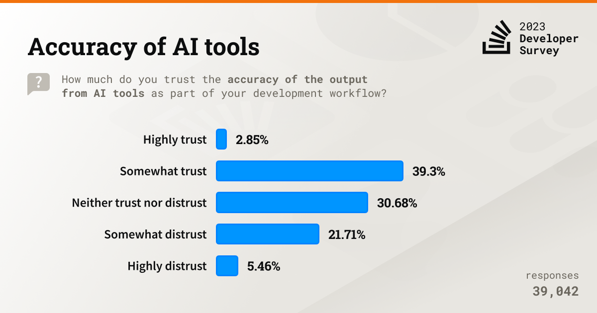 Developers dip their toes gingerly into AI tool use