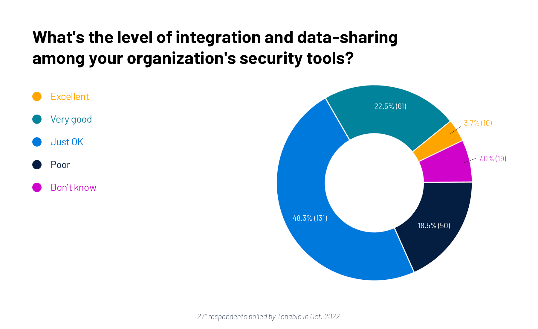 Poll: Do your cybersecurity tools play well together?