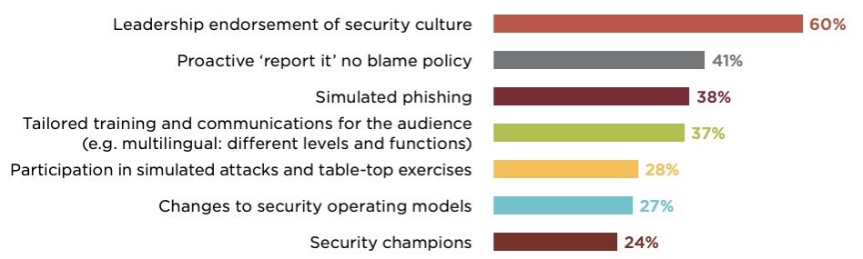 Drivers of security culture