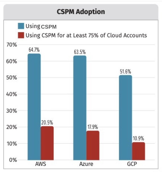 For better cloud security, up your CSPM dosage